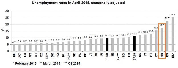 Nezaposlenost u EU pala na 9,7 posto: Hrvatska i dalje među najvećim "pacijentima"