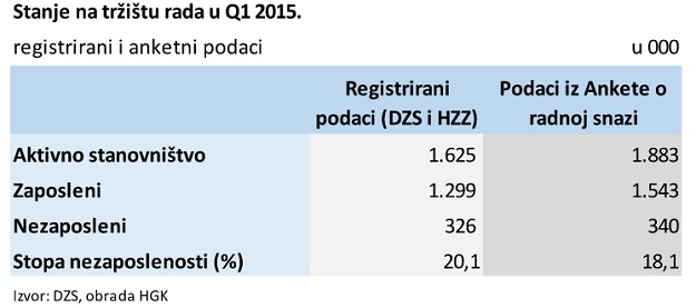 Broj zaposlenih u prvom kvartalu porastao za 2,3 posto