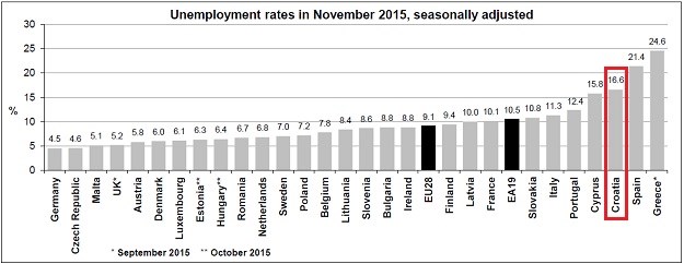 Porazni podaci: Nezaposlenost mladih u Hrvatskoj preko 45 posto