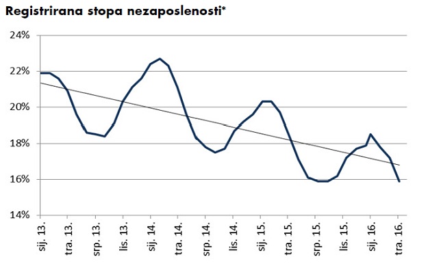 Nezaposlenost u travnju 15,9 posto: Pad zbog sezonskog zapošljavanja