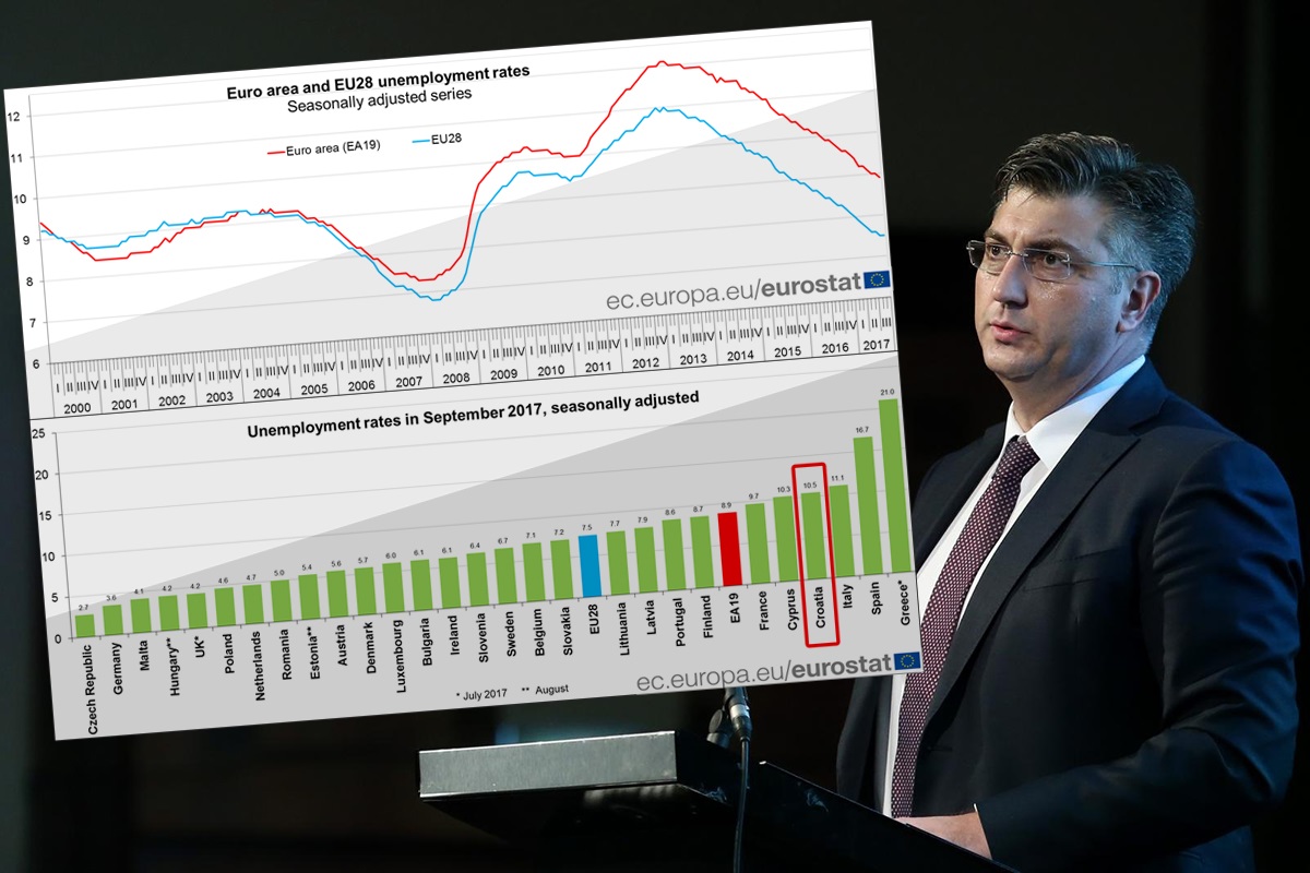 Eurostat objavio nove podatke, samo tri zemlje gore su od Hrvatske po nezaposlenosti