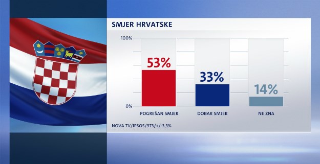 Novi Crobarometar: Čak 53 posto ispitanika smatra da Hrvatska ide u lošem smjeru