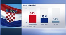Novi Crobarometar: Čak 53 posto ispitanika smatra da Hrvatska ide u lošem smjeru