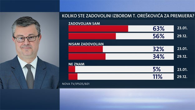 Istraživanje otkriva što građani misle o Oreškoviću i njegovim ministrima te hoće li biti bolji od Milanovića