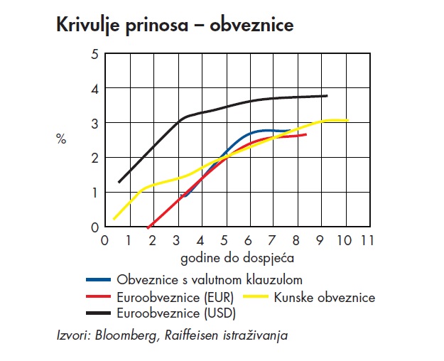 Cijene hrvatskih obveznica porasle - ulagači zadovoljni novom Vladom