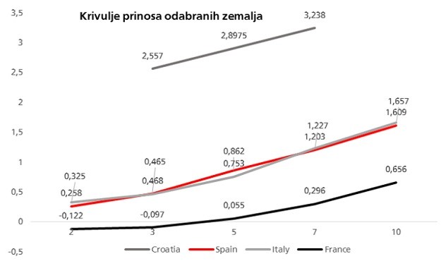 Ulagači ne vjeruju Hrvatskoj: Prinos na hrvatske obveznice među najvišima u Europi