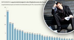 Studija njemačke zaklade: Hrvatska očajna po nezaposlenosti mladih - brzo nalaze posao, ali ne doma