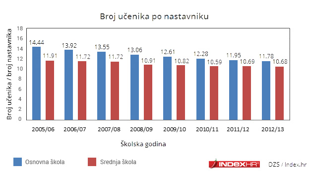Kaos u školstvu: Učenika sve manje, sve su lošiji po znanju, a učitelja i nastavnika sve više