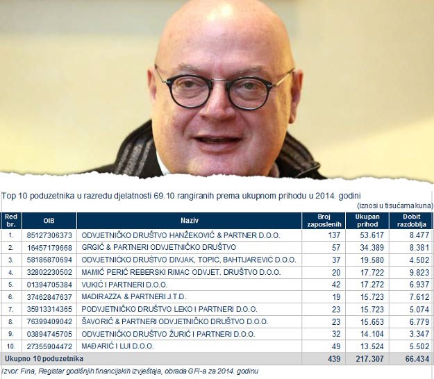 Odvjetnici u Hrvatskoj imaju godišnje prihode preko 1,5 milijardi kuna: Hanžeković na prvom mjestu