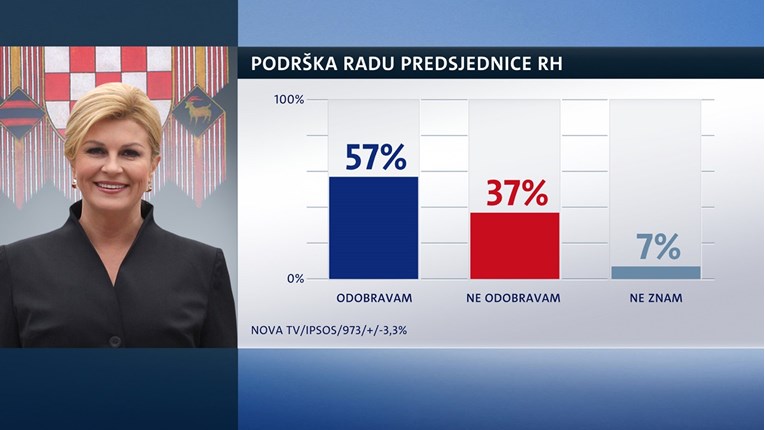 Kolindi nakon posjeta Vučića skočila podrška birača, sad je najveća u dvije godine