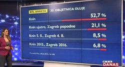 Više od pola Hrvata želi da se Oluja slavi samo u Kninu