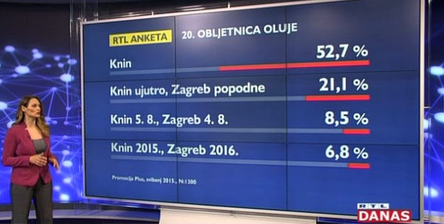 Više od pola Hrvata želi da se Oluja slavi samo u Kninu