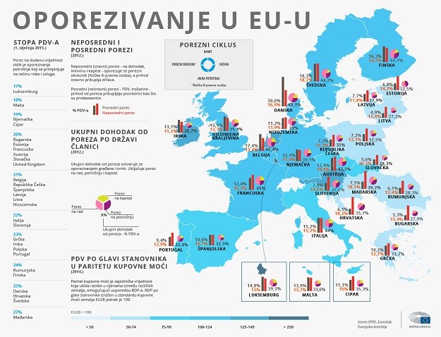 Ima li Hrvatska previsoke poreze? Pogled na ovu kartu puno govori