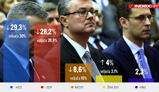 NAJNOVIJA ANKETA Podrška MOST-u strmoglavo pada, Živi zid raste, a HDZ najpopularniji