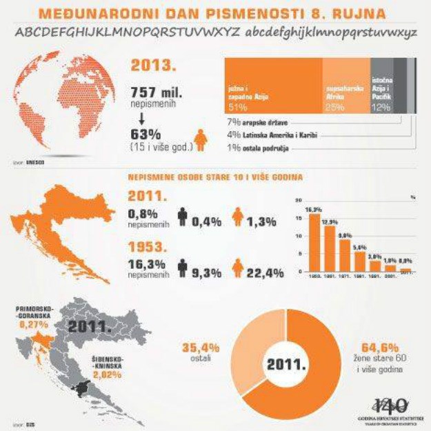 U Hrvatskoj samo 0.8 posto nepismenih?! Evo u kojoj županiji ih je najviše