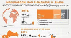 U Hrvatskoj samo 0.8 posto nepismenih?! Evo u kojoj županiji ih je najviše