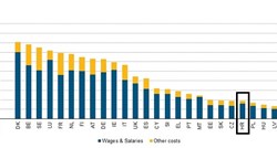 Hrvatski radnici među najjeftinijima u Europi: Bruto satnica u Hrvatskoj 9,40 eura, u EU 24,6 eura