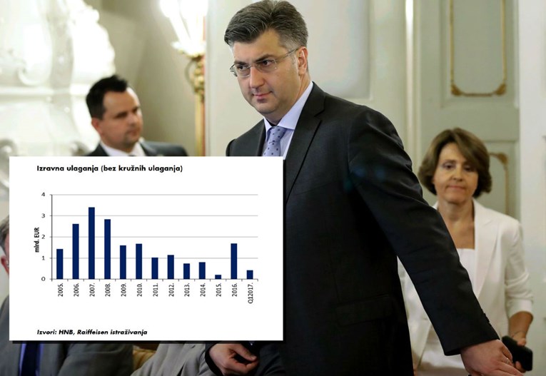 Strana ulaganja pala za 126 milijuna eura - pravna nesigurnost i porezi tjeraju ulagače