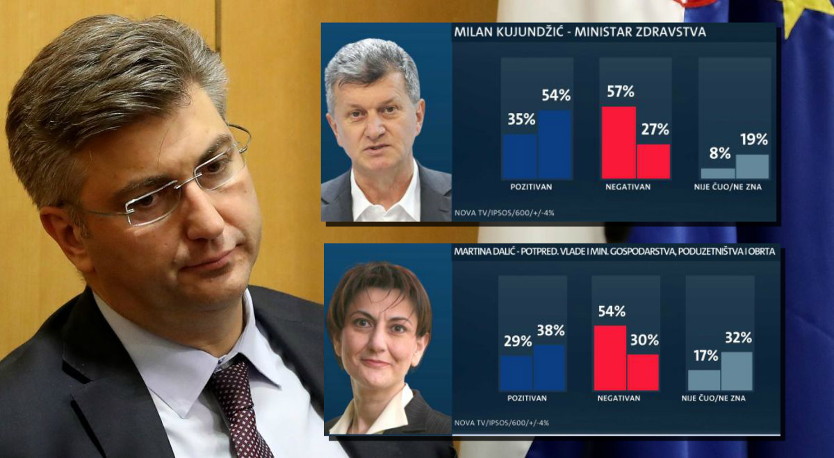 Hrvati ne vole Plenkovića, a ne podnose ni neke njegove ministre. Najomraženiji su Kujundžić i Dalić