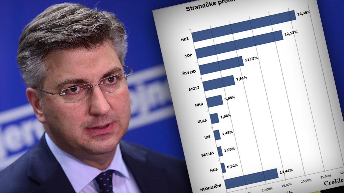 Agencija bliska Karamarku tvrdi: SDP se sasvim primakao HDZ-u, razlika je samo par postotaka
