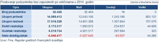 Fikus tvrtke prošle godine napravile 3 milijarde kuna gubitaka