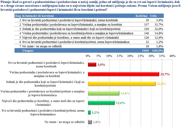 Trećina građana smatra da su većina poduzetnika lopovi i kriminalci