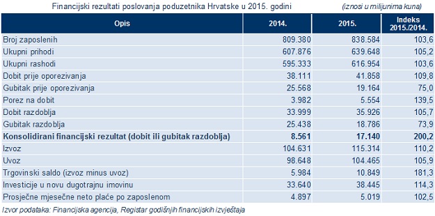 Poduzetnici prošle godine zaradili 17 milijardi kuna