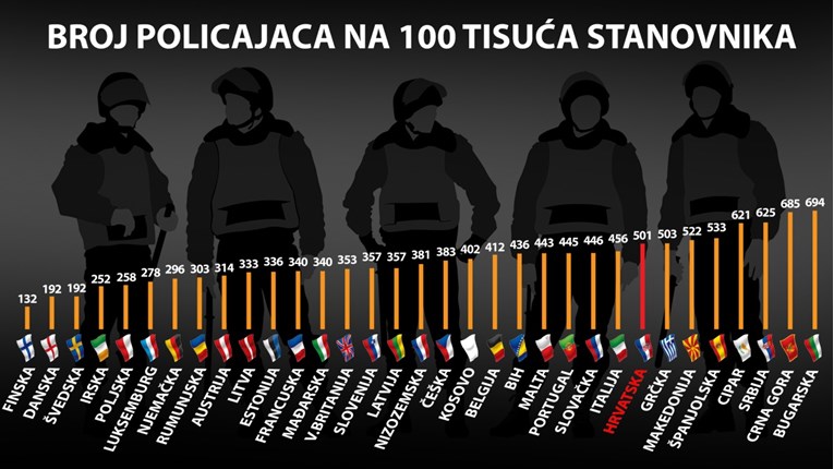 Hrvatska ima dvostruko više policije nego u vrijeme Jugoslavije