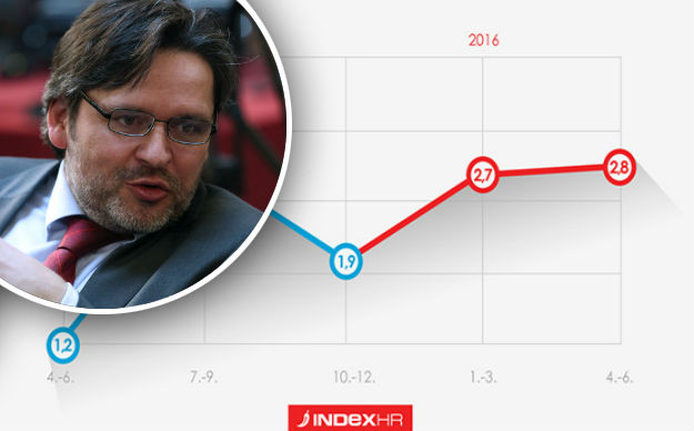 Velimir Šonje: Za rast BDP-a nisu zaslužni ni političari ni Vlada