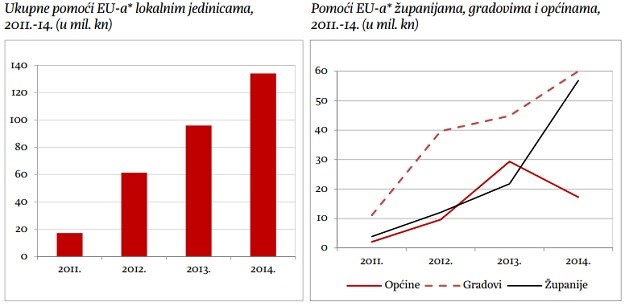 Katastrofalni rezultati lokalnih jedinica: Čak 85 posto općina nije dobilo ni kune pomoći iz EU fondova