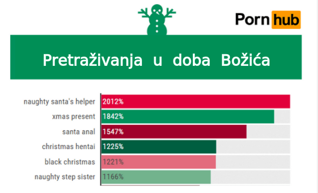 Evo što ste najviše pretraživali na porno stranicama tokom blagdana