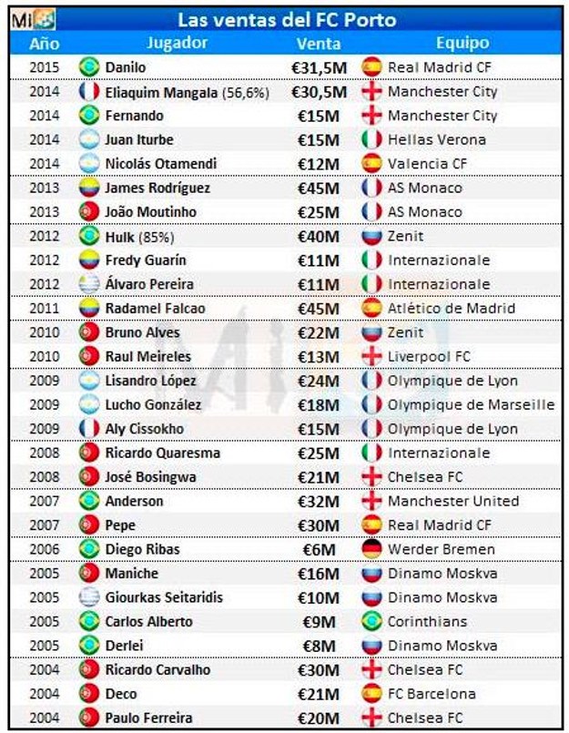 Porto transferom Danila u Real došao do 600 milijuna eura od prodaje igrača u deset godina!