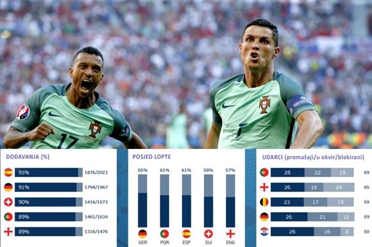 Oprez: Brojke otkrivaju da je Portugal zvjerka