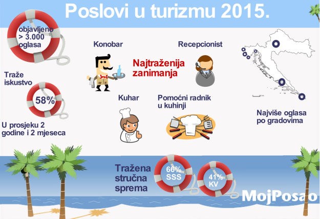Broj poslova u turizmu ove godine porastao za 21 posto