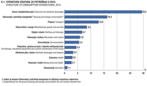 Kućanstva godišnje troše 81 tisuću kuna: Najviše se troši na hranu i piće, a najmanje na obrazovanje