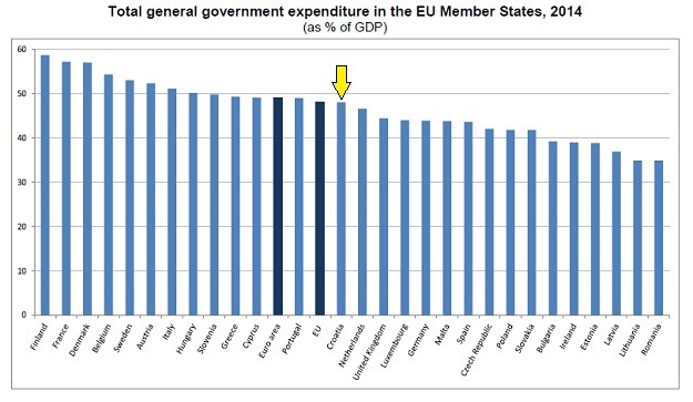 Državna potrošnja u Hrvatskoj 4886 eura po stanovniku godišnje