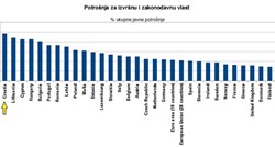 Raj za uhljebe: Na političare trošimo najviše u EU, po izdvajanju za obrazovanje smo pri dnu