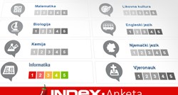 Index anketa: Najbitniji engleski i informatika, vjeronauku pridana najmanja važnost