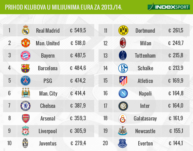 Realova dupla decima: Desetu godinu zaredom rekorder po prihodima - prošle 549 milijuna eura!