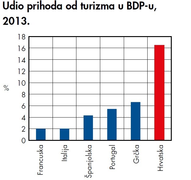 Ekonomija sunca i mora: Hrvatska ovisnija o turizmu nego Grčka