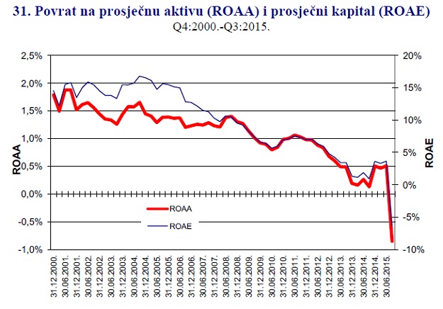 Banke na konverziji kredita prošle godine izgubile 4,3 milijarde kuna