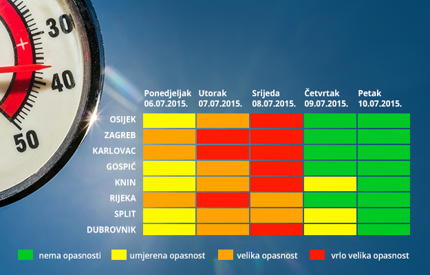 Vrhunac toplinskog vala tek stiže, ali čini se da rekordi od 41 stupnja ipak neće pasti