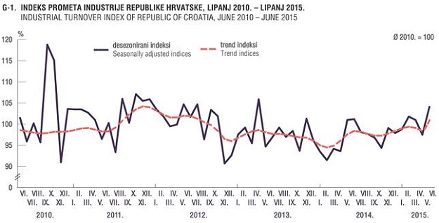 Pozitivno: Promet industrije u godinu dana porastao 4,6 posto