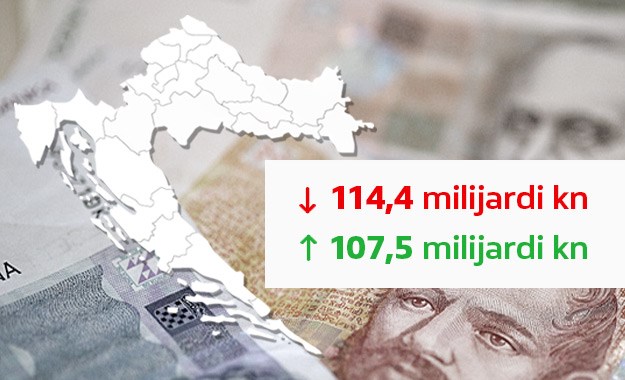 Državi ste prošle godine platili 68 milijardi kuna poreza: Evo kako su trošili vaš novac