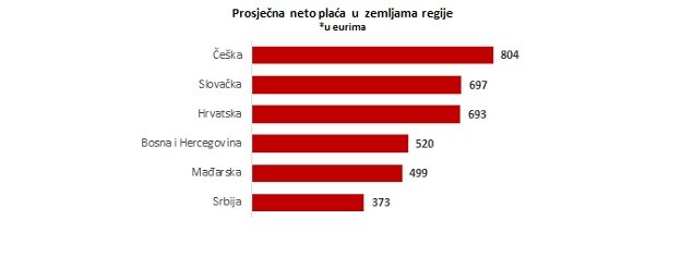 Prosječna plaća u Češkoj 100 eura veća nego u Hrvatskoj