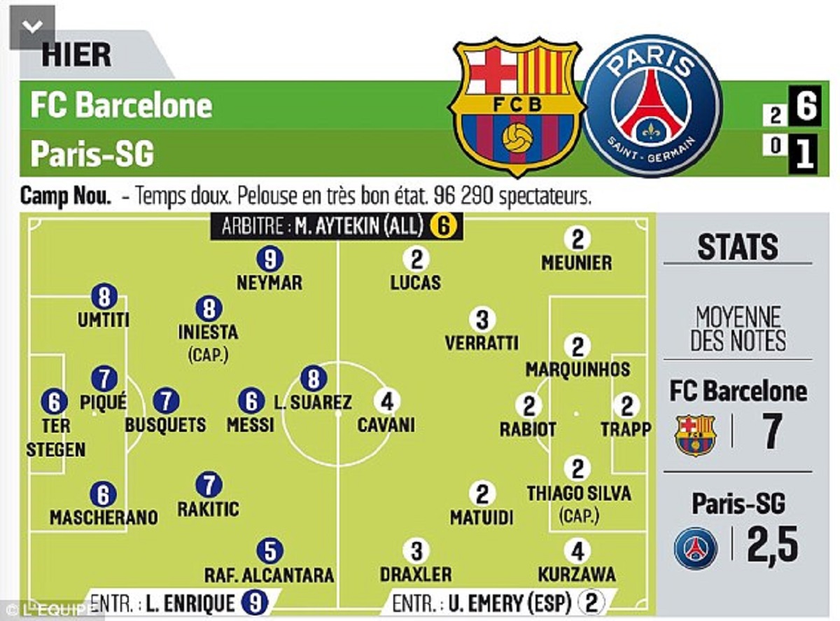 NAJUGLEDNIJA SPORTSKA NOVINA ZGAZILA PSG  Rekordno niske ocjene sramotama iz Barcelone