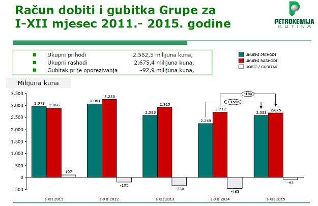Petrokemija prošle godine u gubitku od 93 milijuna kuna