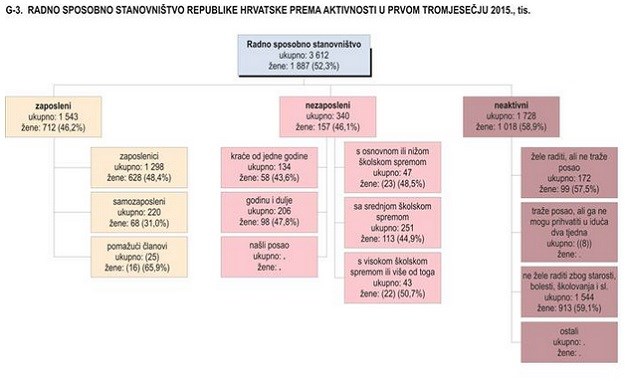 Čak 172 tisuće osoba u Hrvatskoj "želi raditi ali ne traži posao"