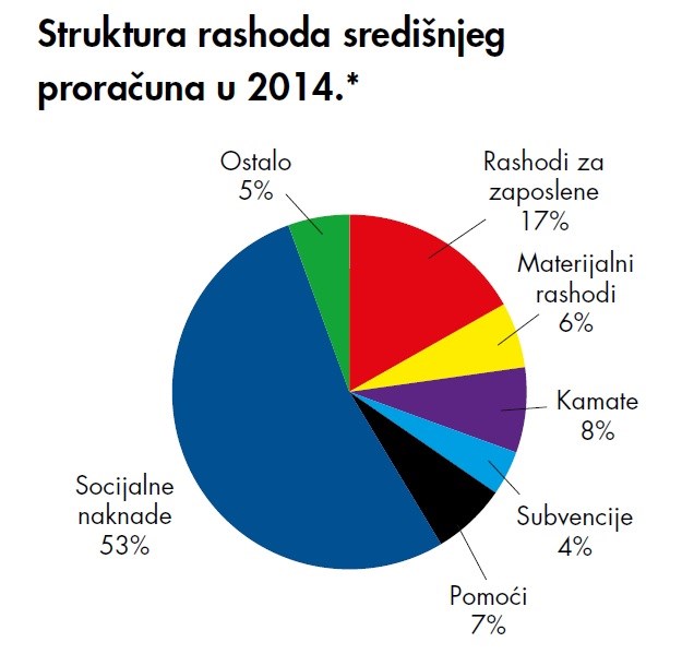 Pogledajte kako izgleda proračun: Za mirovine 11% više nego prije krize