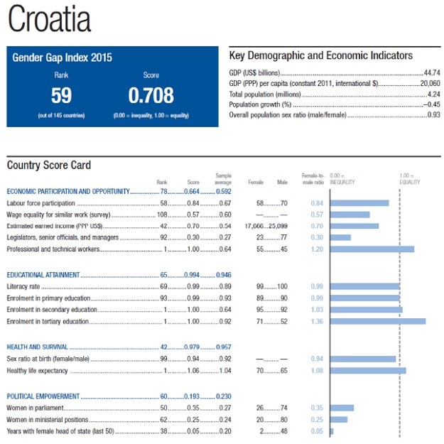 Svjetski gospodarski forum: Hrvatska po ravnopravnosti spolova na 59. mjestu od 145 zemalja